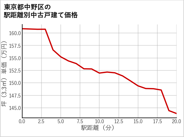 東京都中野区の徒歩距離別の中古戸建て坪単価