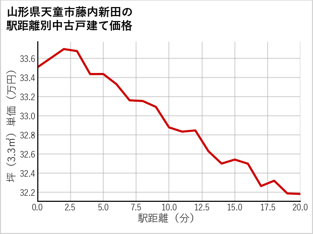 山形県天童市藤内新田の徒歩距離別の中古戸建て坪単価