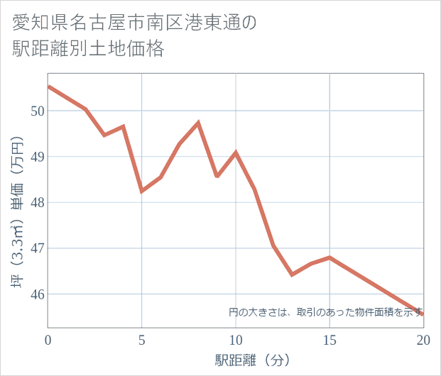 愛知県名古屋市南区港東通の徒歩距離別の土地坪単価