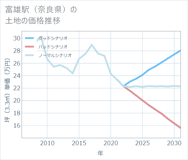富雄駅(奈良県)の土地価格推移