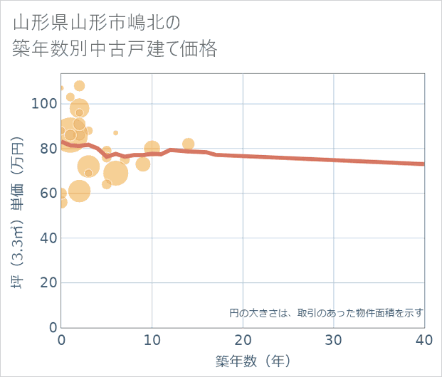 山形県山形市嶋北の築年数別の中古戸建て坪単価