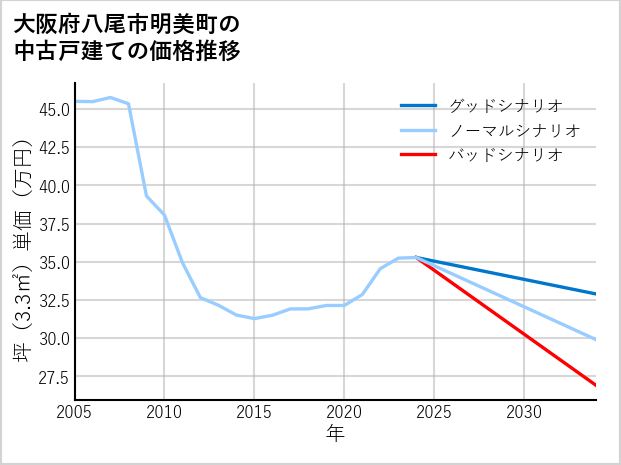 大阪府八尾市明美町の中古戸建て価格推移
