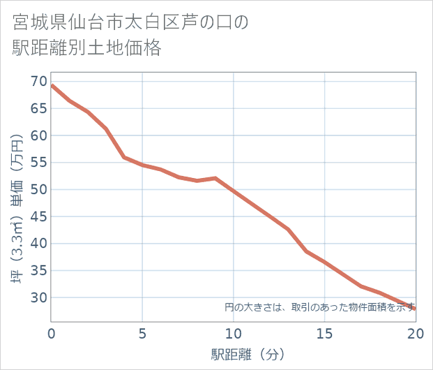 宮城県仙台市太白区芦の口の徒歩距離別の土地坪単価