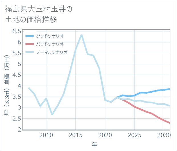 福島県大玉村玉井の土地価格推移
