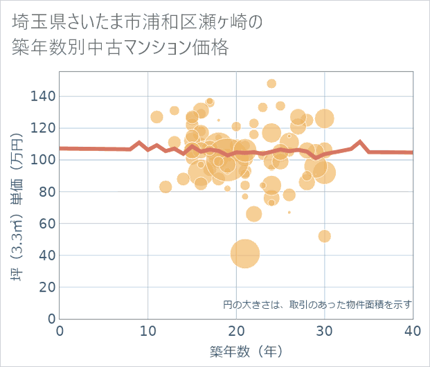 埼玉県さいたま市浦和区瀬ケ崎の築年数別の中古マンション坪単価