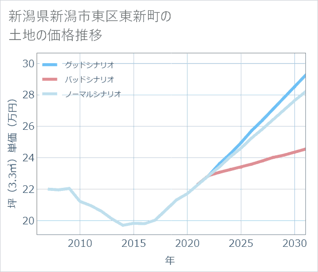 新潟県新潟市東区東新町の土地価格推移
