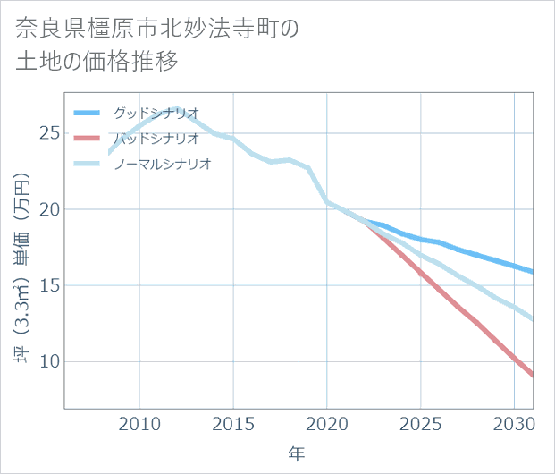 奈良県橿原市北妙法寺町の土地価格推移