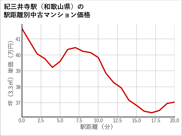 紀三井寺駅（和歌山県）の徒歩距離別の中古マンション坪単価