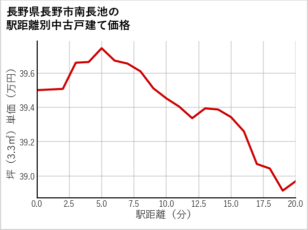 長野県長野市南長池の徒歩距離別の中古戸建て坪単価