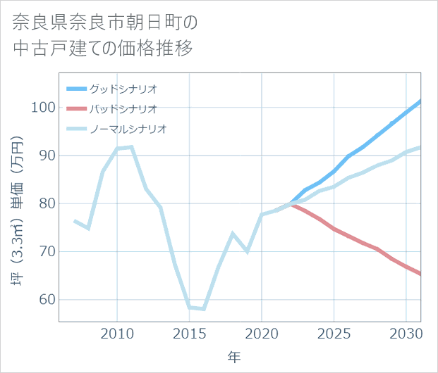 奈良県奈良市朝日町の中古戸建て価格推移