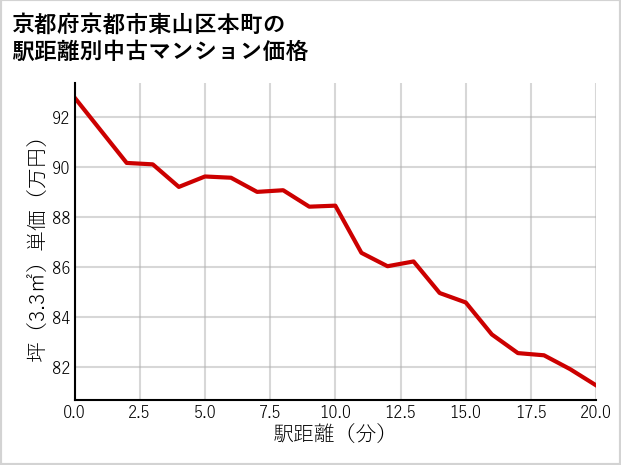 京都府京都市東山区本町の徒歩距離別の中古マンション坪単価