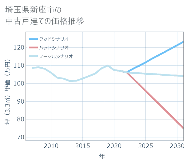 埼玉県新座市の中古戸建て価格推移