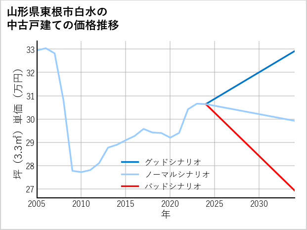山形県東根市白水の中古戸建て価格推移