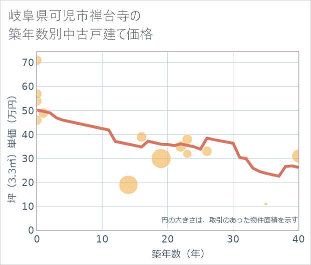岐阜県可児市禅台寺の築年数別の中古戸建て坪単価