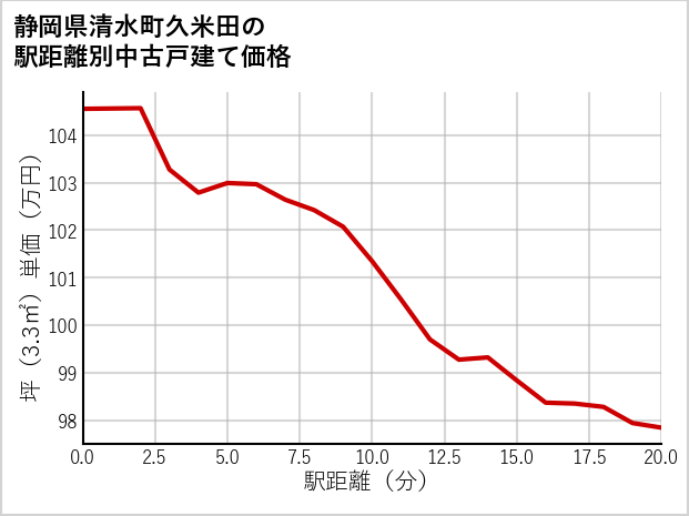 静岡県清水町久米田の徒歩距離別の中古戸建て坪単価