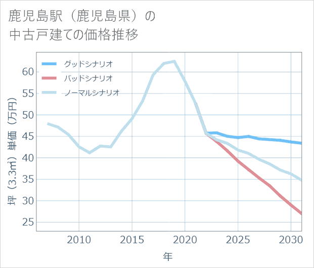 鹿児島駅(鹿児島県)の中古戸建て価格推移