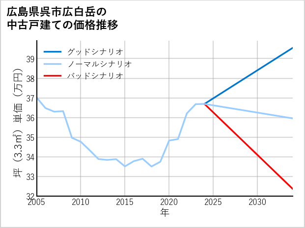 広島県呉市広白岳の中古戸建て価格推移