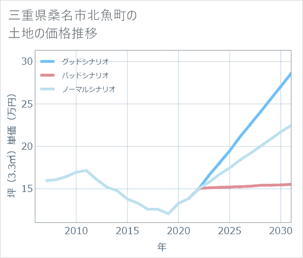 三重県桑名市北魚町の土地価格推移
