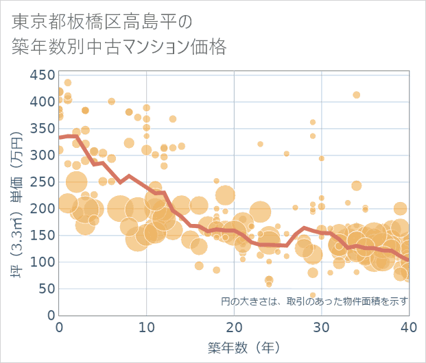 東京都板橋区高島平の築年数別の中古マンション坪単価