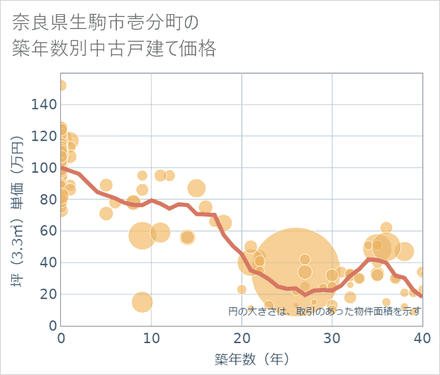 奈良県生駒市壱分町の築年数別の中古戸建て坪単価