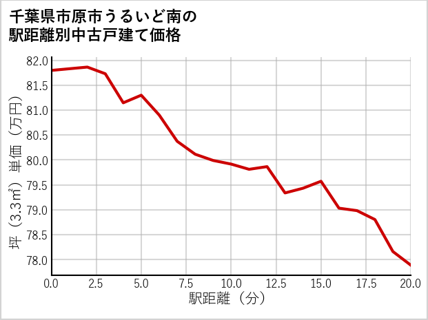 千葉県市原市うるいど南の徒歩距離別の中古戸建て坪単価