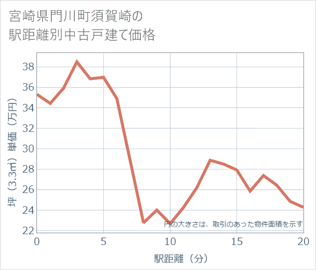 宮崎県門川町須賀崎の徒歩距離別の中古戸建て坪単価