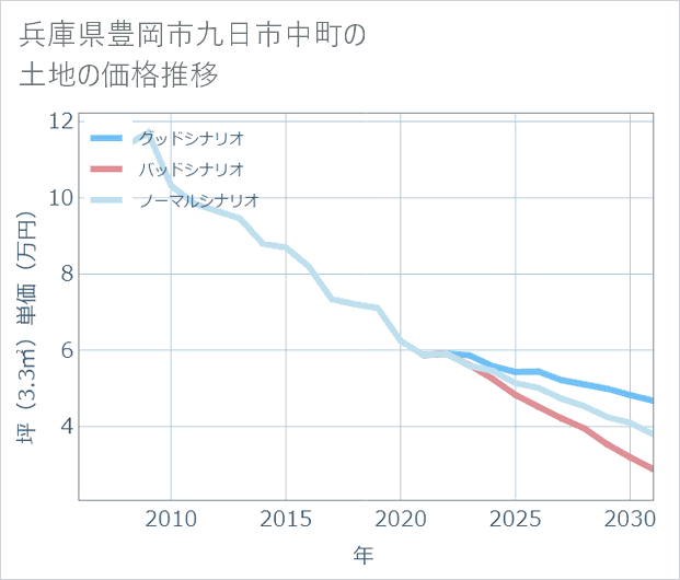 兵庫県豊岡市九日市中町の土地価格推移