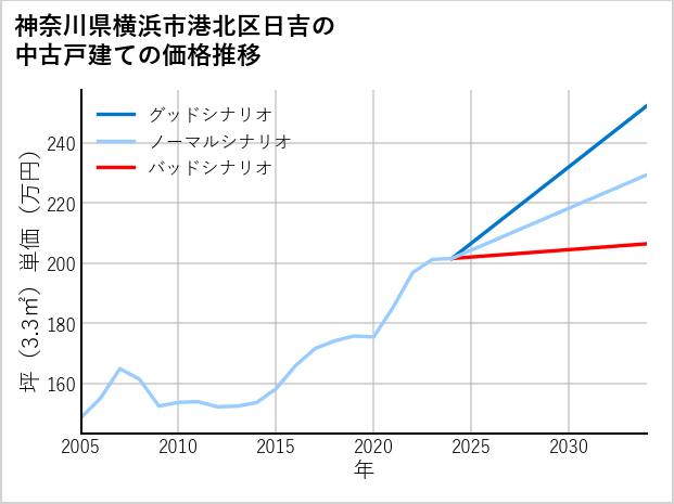 神奈川県横浜市港北区日吉の中古戸建て価格推移
