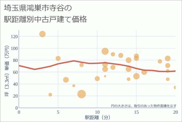 埼玉県鴻巣市寺谷の徒歩距離別の中古戸建て坪単価