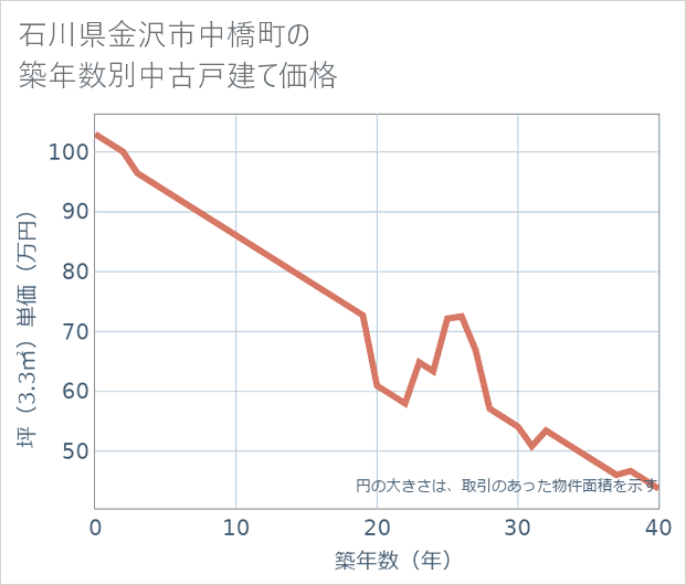 石川県金沢市中橋町の築年数別の中古戸建て坪単価