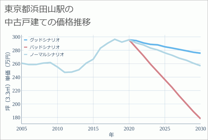 浜田山駅（東京都）の中古戸建て価格推移