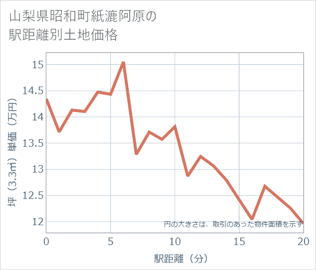 山梨県昭和町紙漉阿原の徒歩距離別の土地坪単価