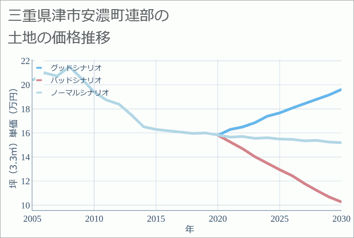 三重県津市安濃町連部の土地価格推移