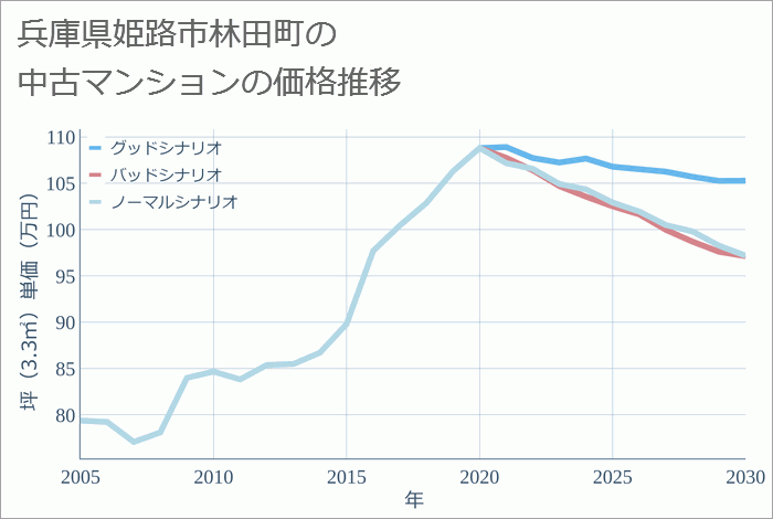 兵庫県姫路市林田町の中古マンション価格推移