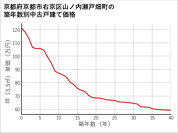京都府京都市右京区山ノ内瀬戸畑町の築年数別の中古戸建て坪単価
