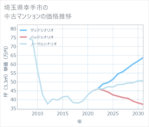 埼玉県幸手市の中古マンション価格推移
