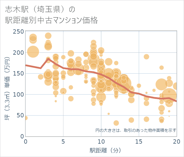 志木駅(埼玉県)の徒歩距離別の中古マンション坪単価