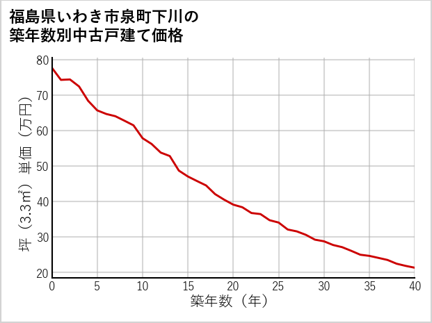 福島県いわき市泉町下川の築年数別の中古戸建て坪単価