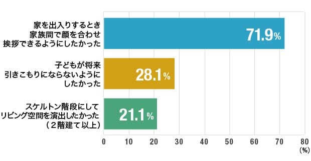 親子の挨拶ができるのがリビング階段を選んだ決めての人が多い