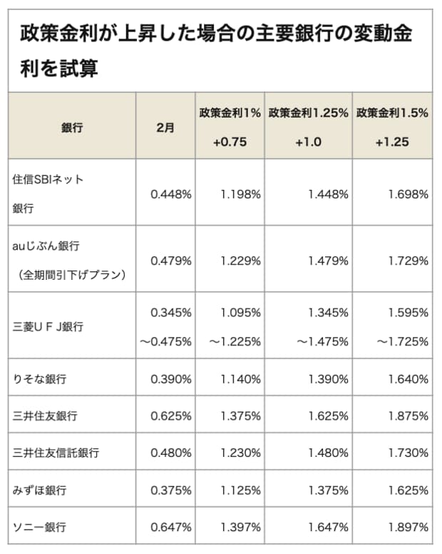 政策金利が上昇した場合の主要銀行の変動金利を試算