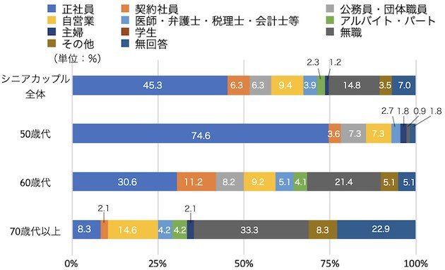 シニアカップルの世帯主雇用形態