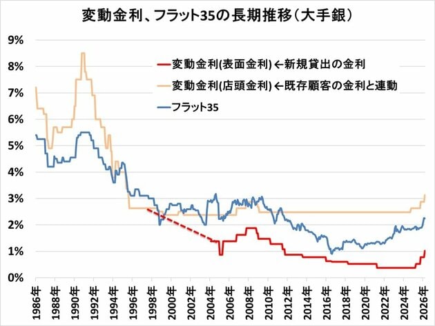 住宅ローン変動金利、フラット35の長期推移（1986年〜現在）