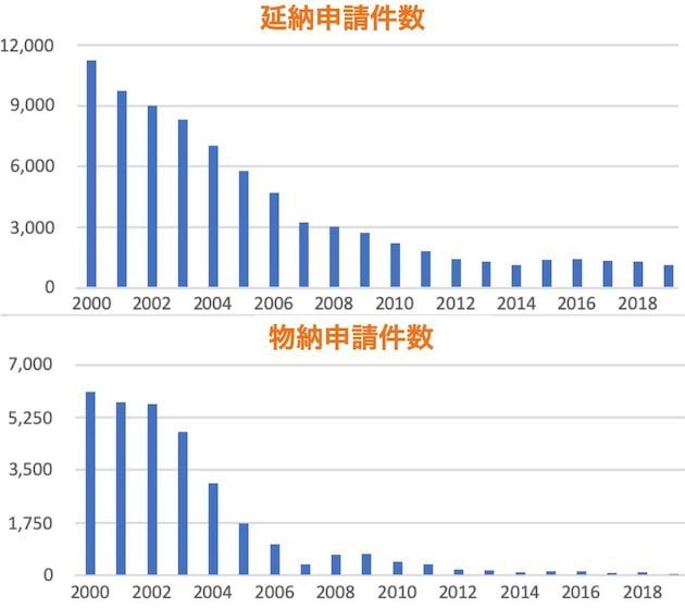 延納と物納の推移