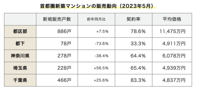 首都圏新築マンションの販売動向(2023年5月)