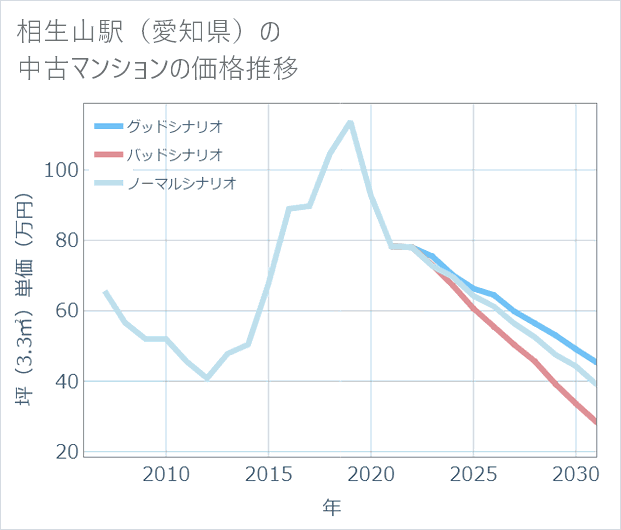 相生山駅(愛知県)の中古マンション価格推移