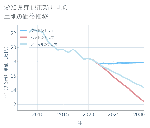 愛知県蒲郡市新井町の土地価格推移