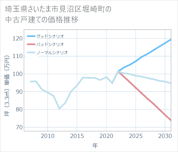 埼玉県さいたま市見沼区堀崎町の中古戸建て価格推移