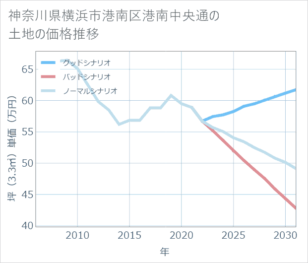 神奈川県横浜市港南区港南中央通の土地価格推移