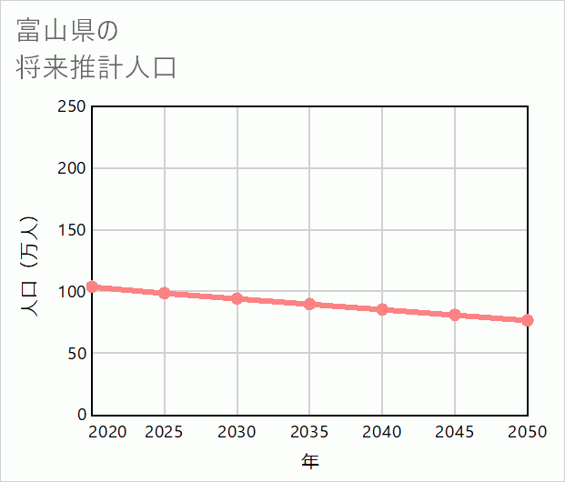 富山県の将来推計人口
