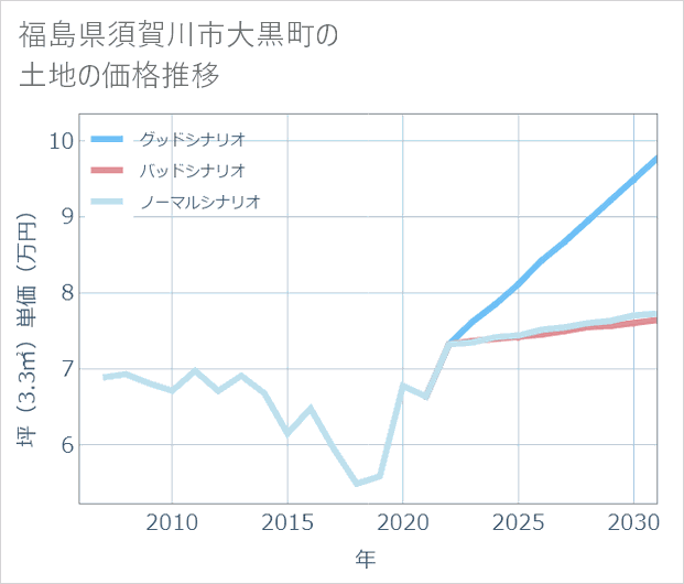 福島県須賀川市大黒町の土地価格推移